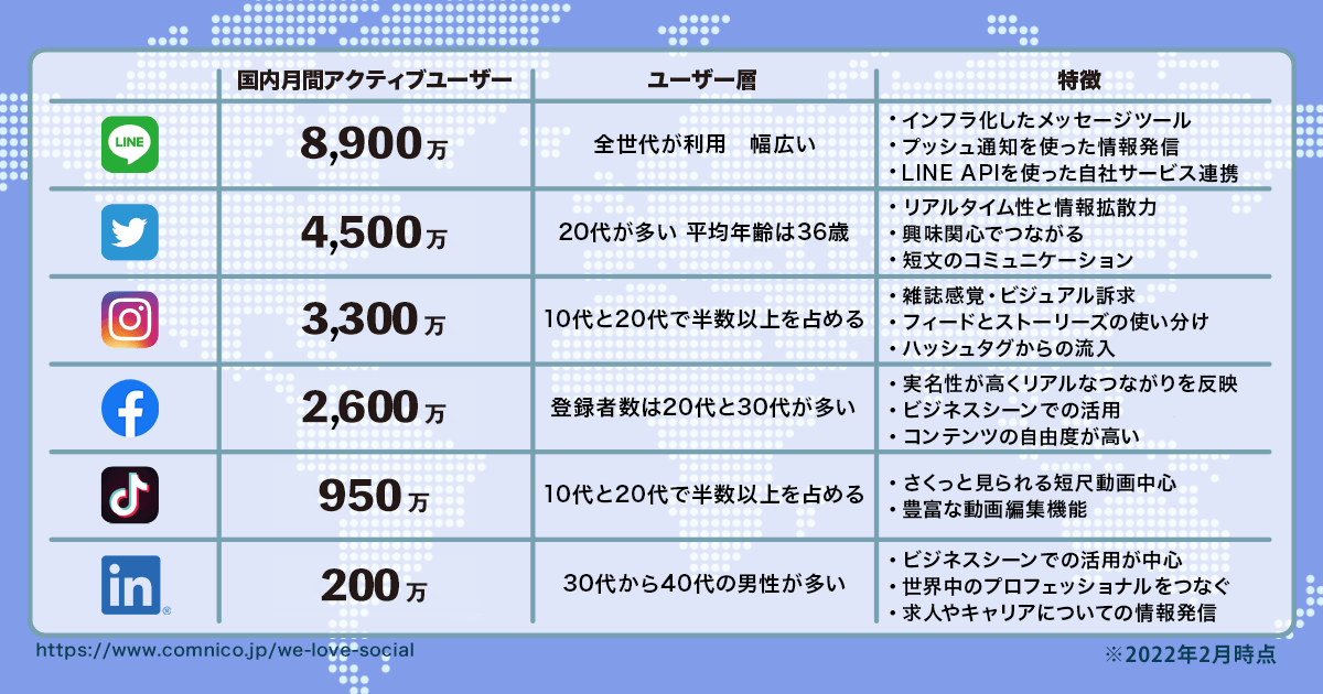 2022年2月版】人気ソーシャルメディアのユーザー数まとめ