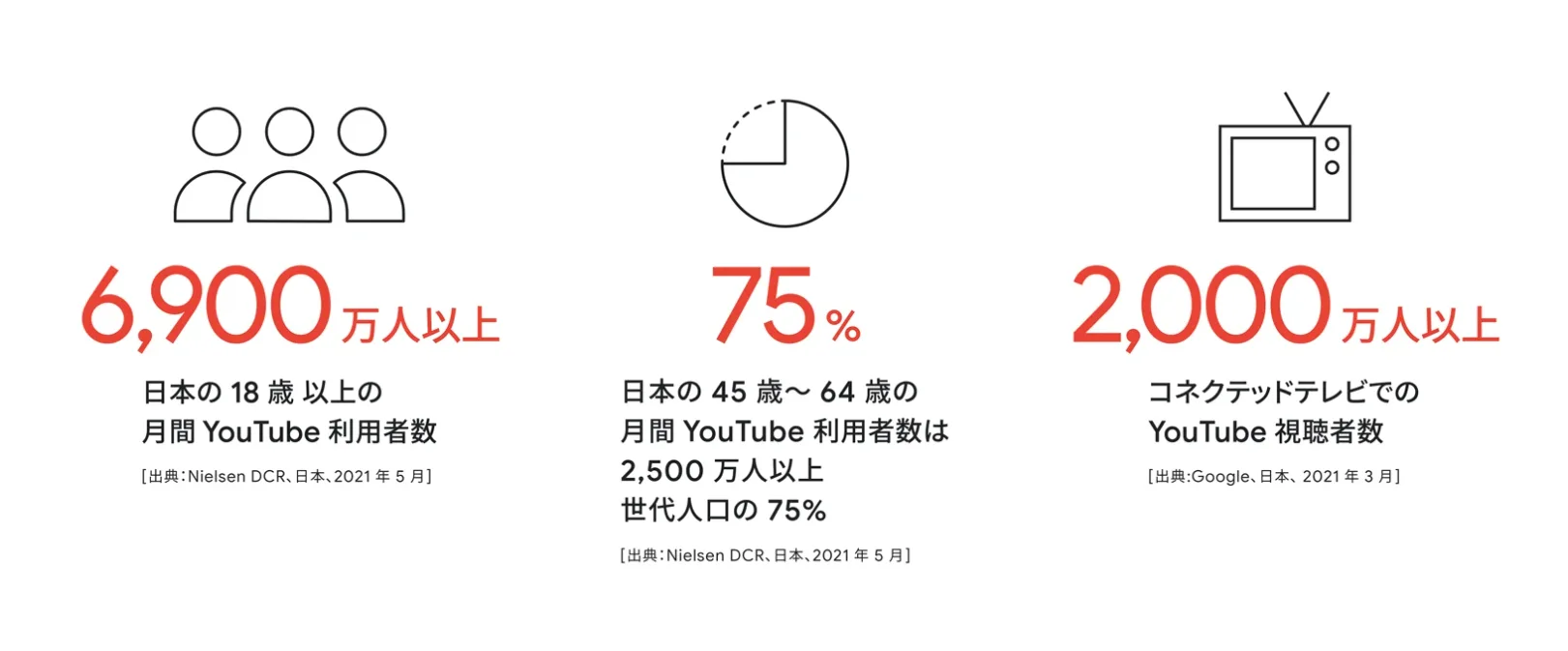 You Tube利用者数データ
