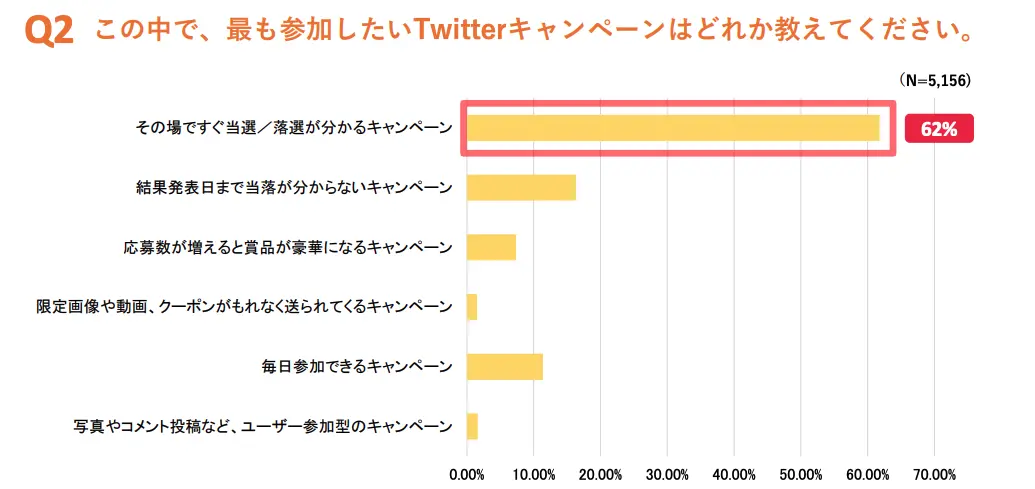 インスタントウィンアンケート結果