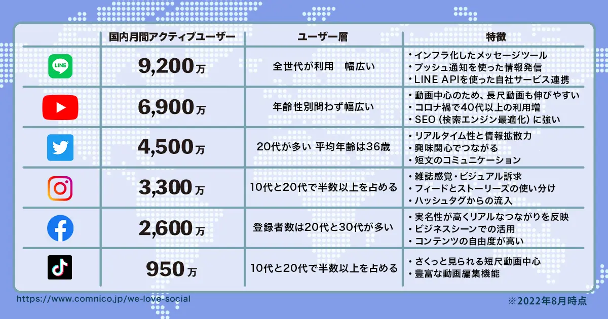 22年8月版 人気ソーシャルメディアのユーザー数まとめ