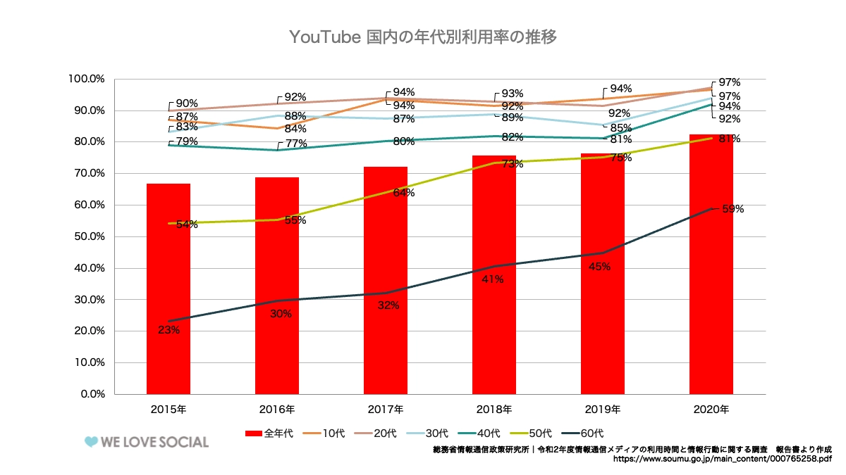 YouTube利用者データ