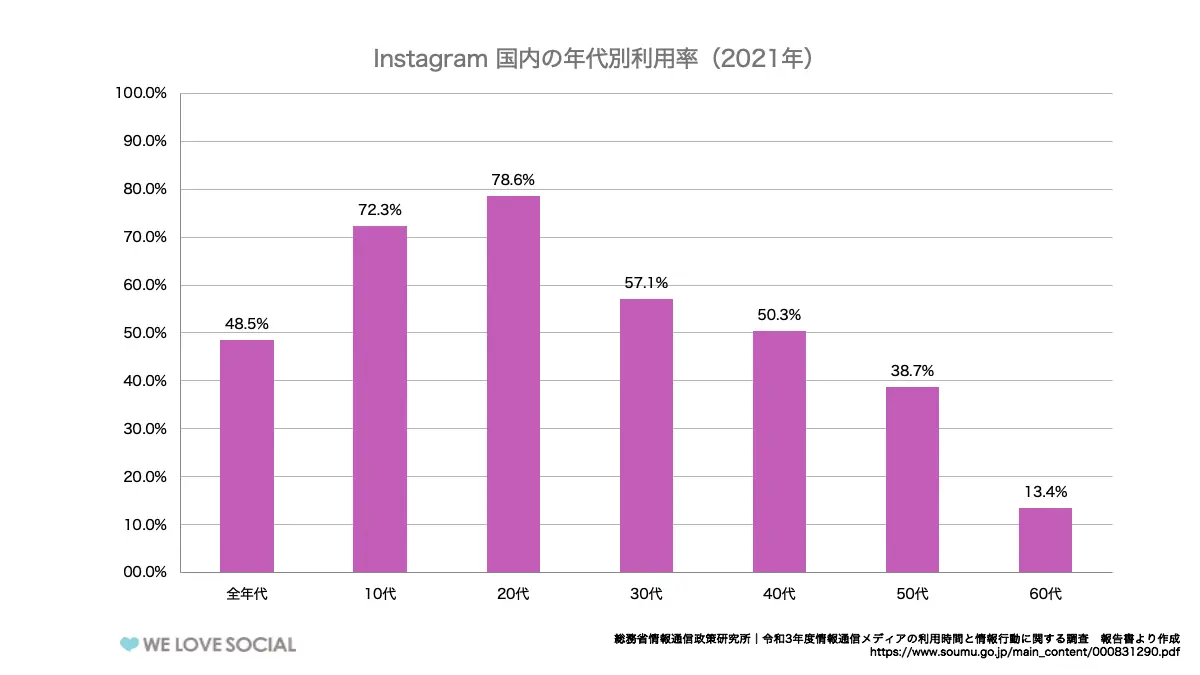 instagram国内の年代別利用率_2021年