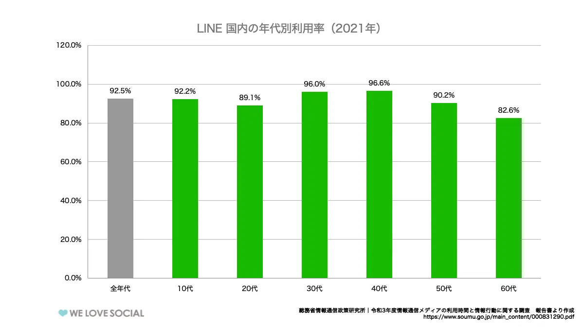 LINE国内の年代別利用率2021年