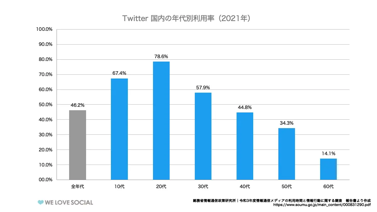 Twitterユーザー数