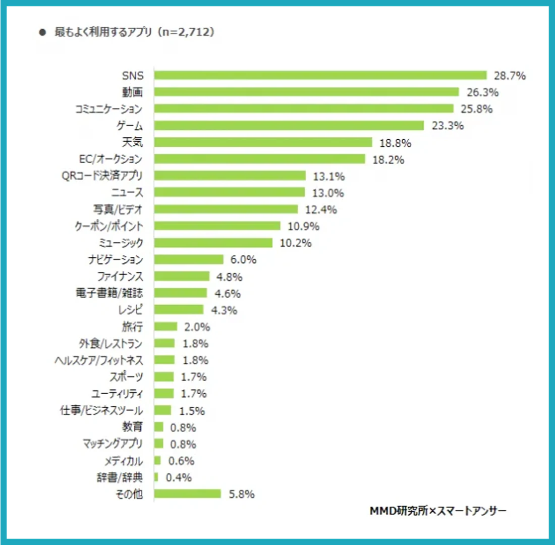 スマホで最もよく利用するアプリ