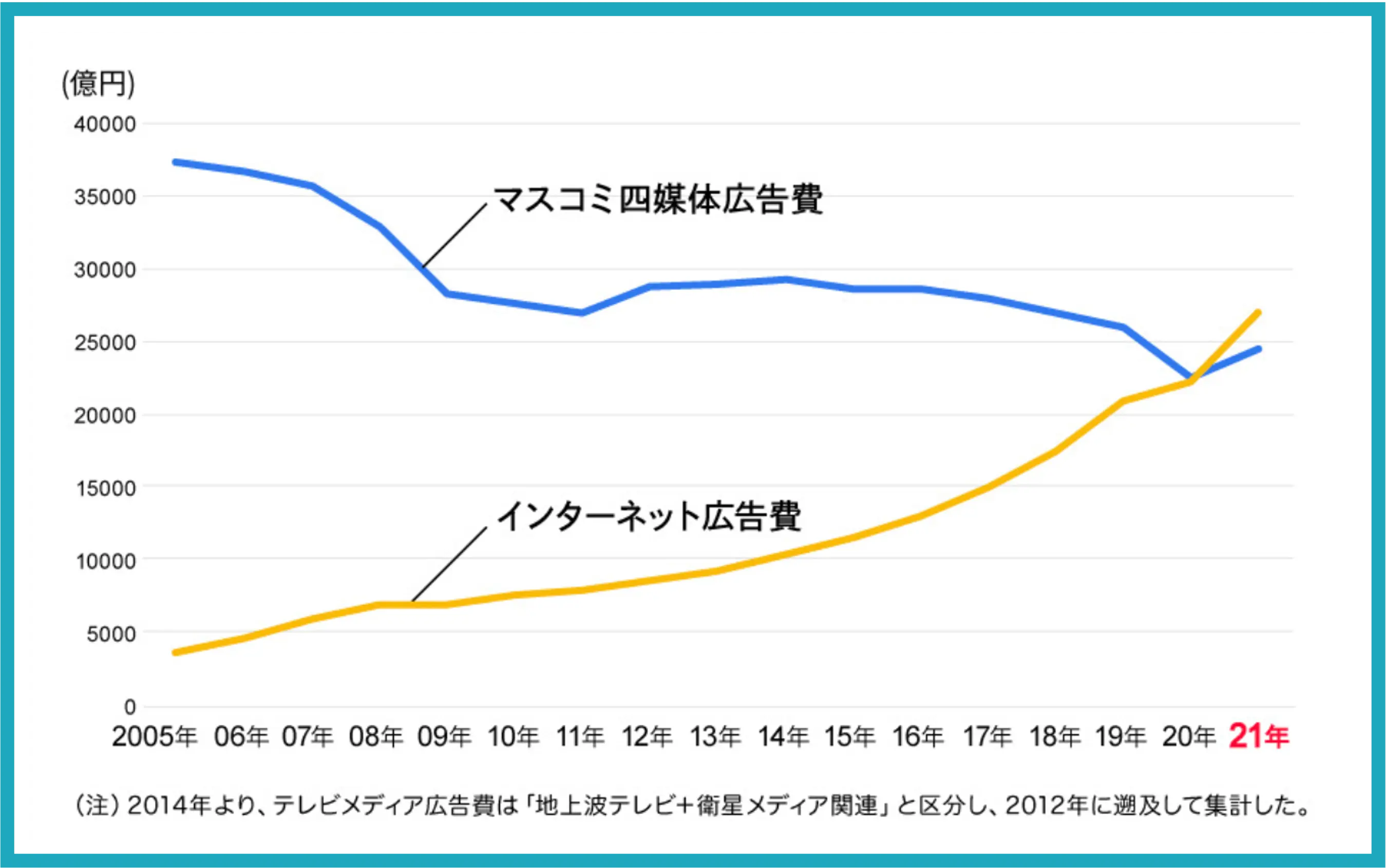 2021年 日本の広告費