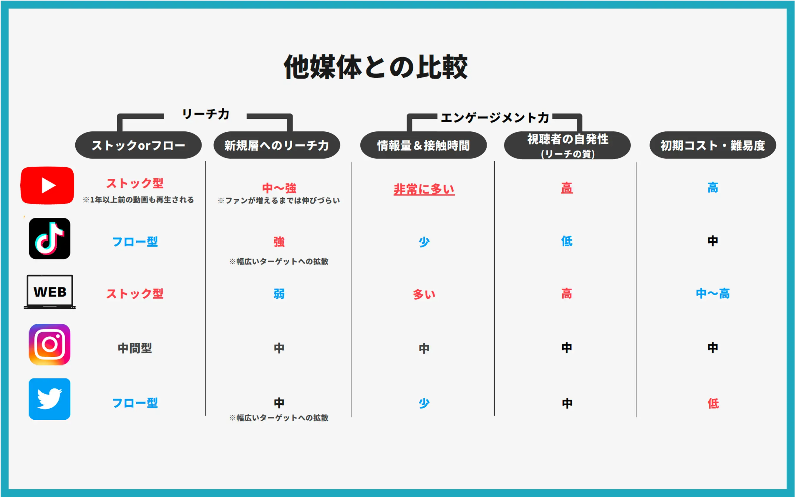 YouTubeと他メディアとの比較