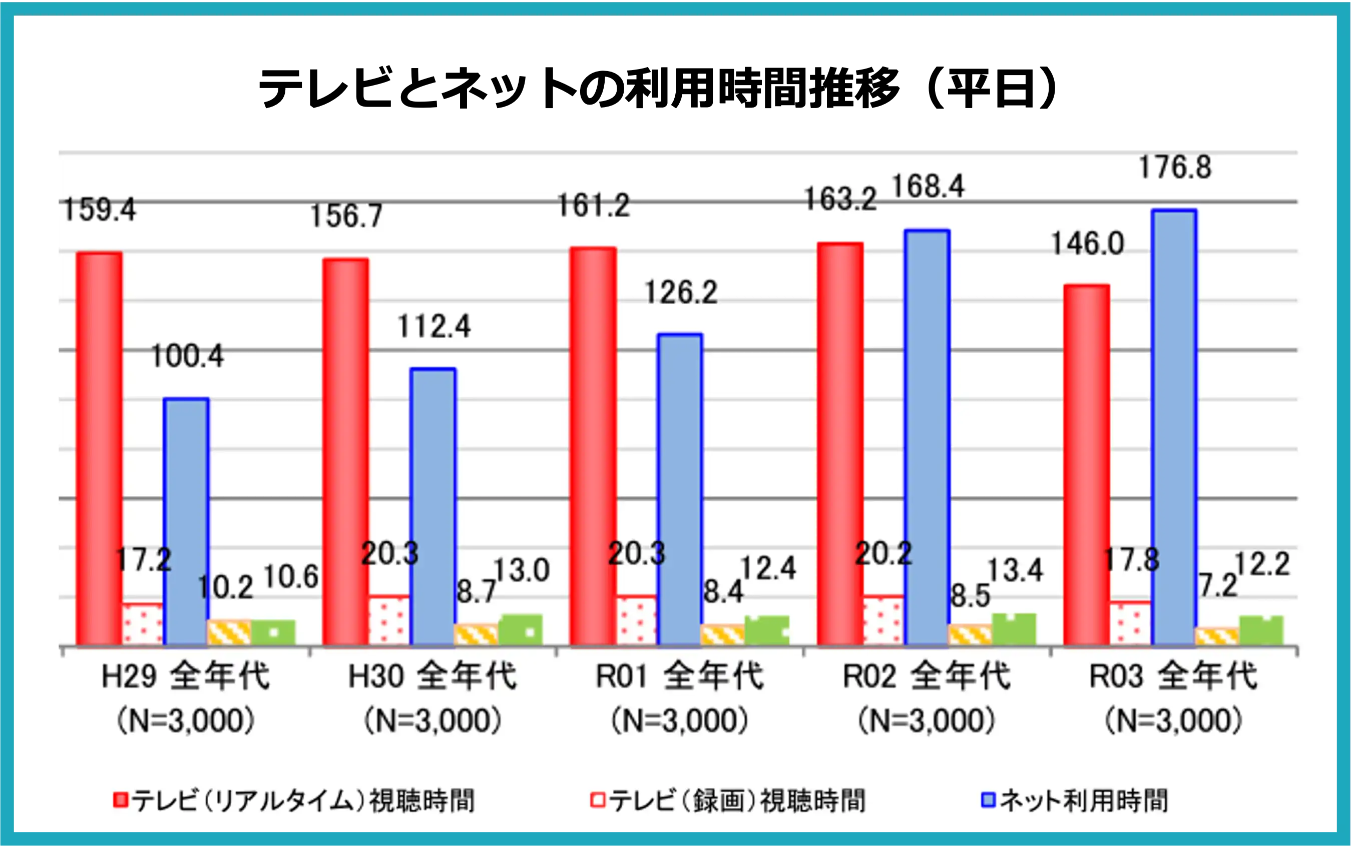 テレビとネットの利用時間推移（平日）