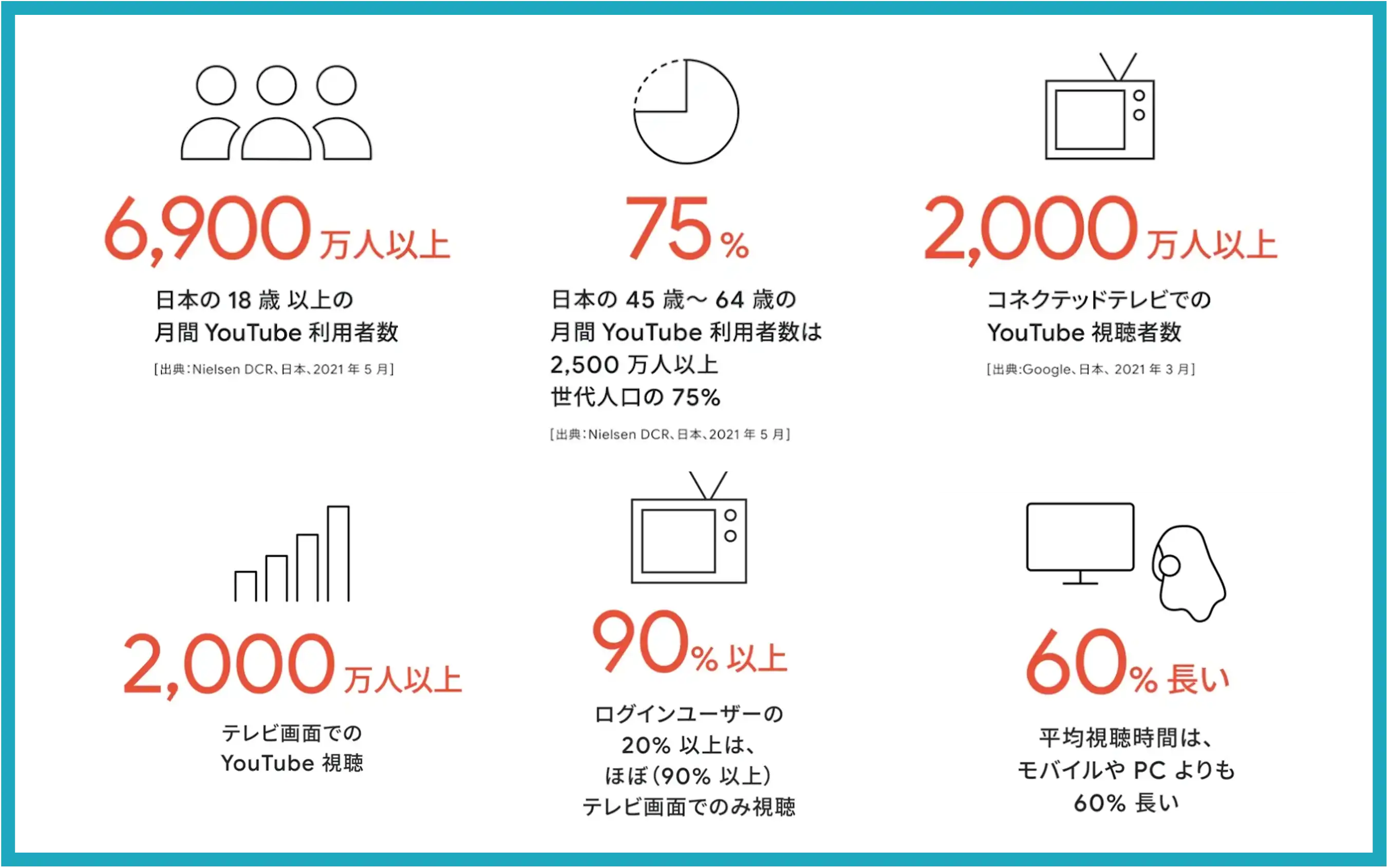 YouTubeの利用者層と利用動向