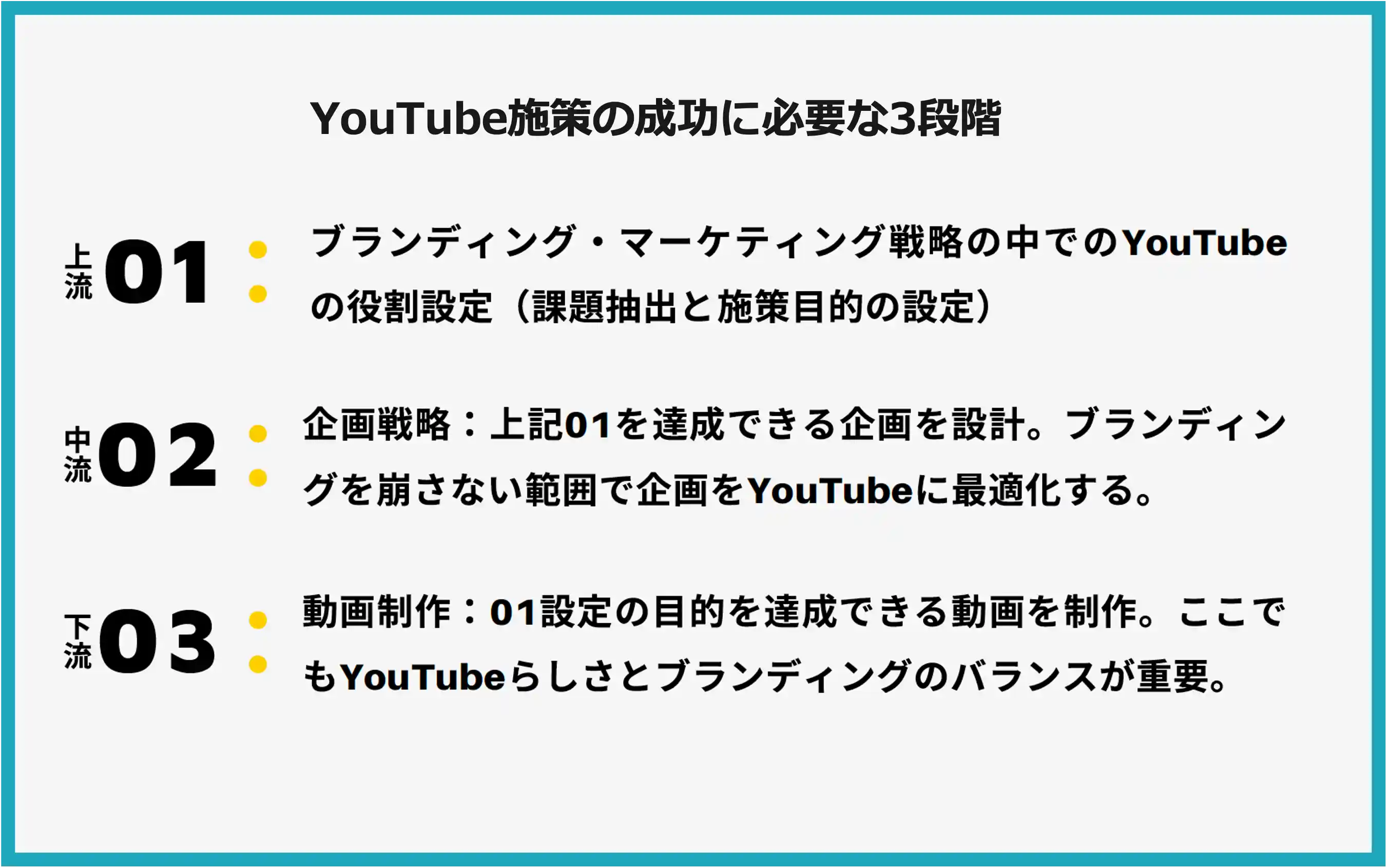 YouTube施策の成功に必要な３段階