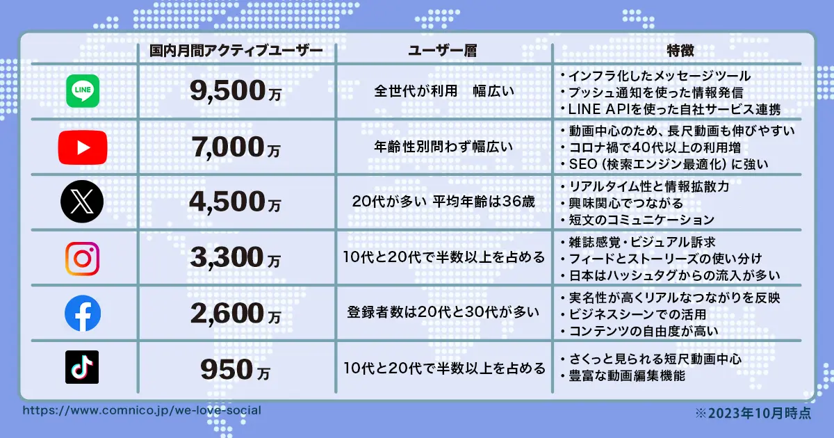 2023年10月版】人気SNSのユーザー数まとめ｜X（Twitter）、Instagram