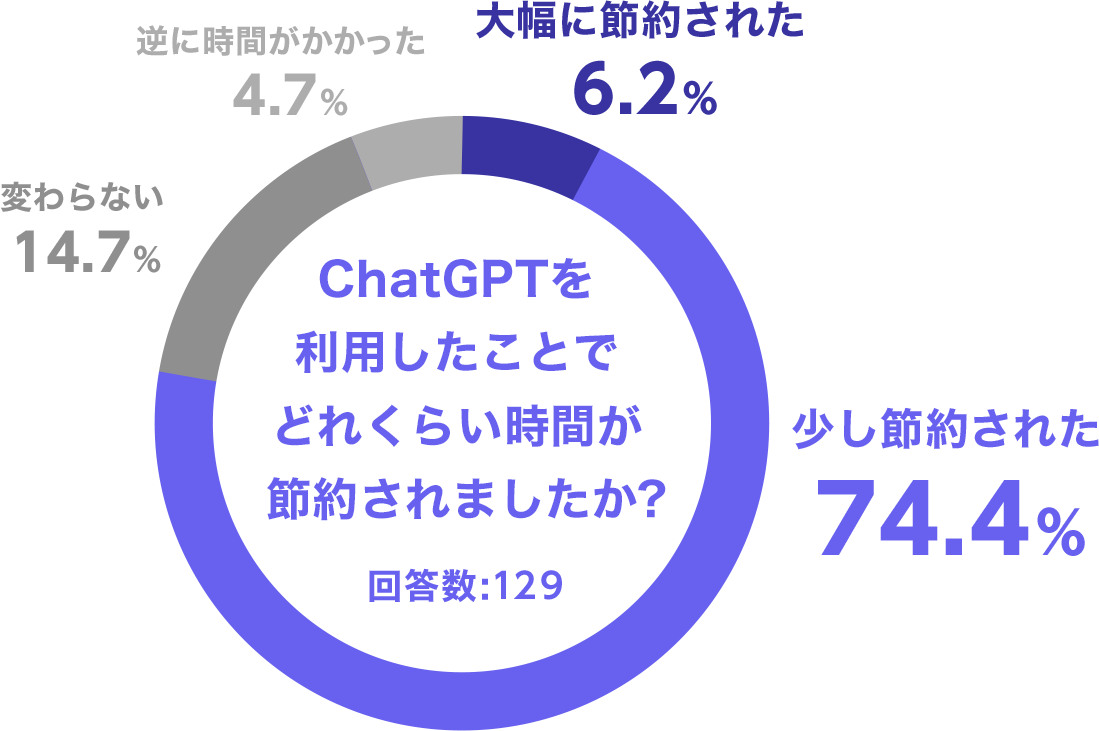 生成AI導入の成果を示す円グラフ。社員の80.6%がChatGPTの利用で時間が節約されたと回答。