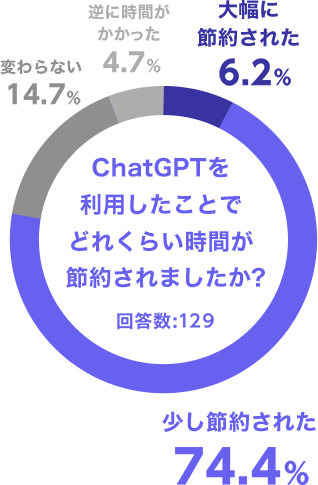 生成AI導入の成果を示す円グラフ。社員の80.6%がChatGPTの利用で時間が節約されたと回答。