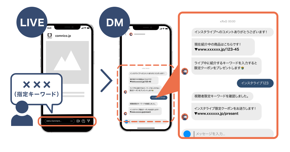 ライブでの指定コメントやDMへの自動応答のイメージ画像