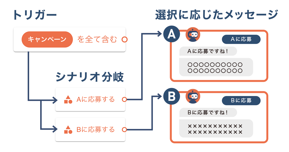 シナリオ分岐によるメッセージ分岐設定のイメージ画像