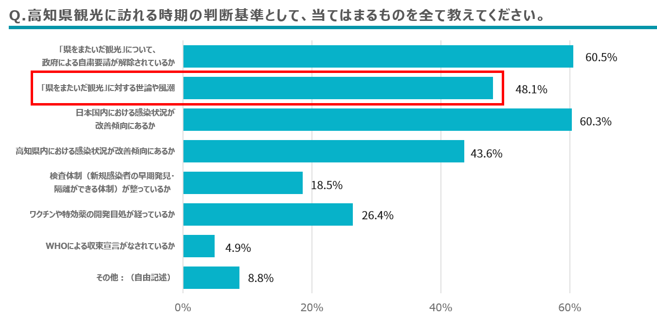 【調査結果】観光時期の判断基準