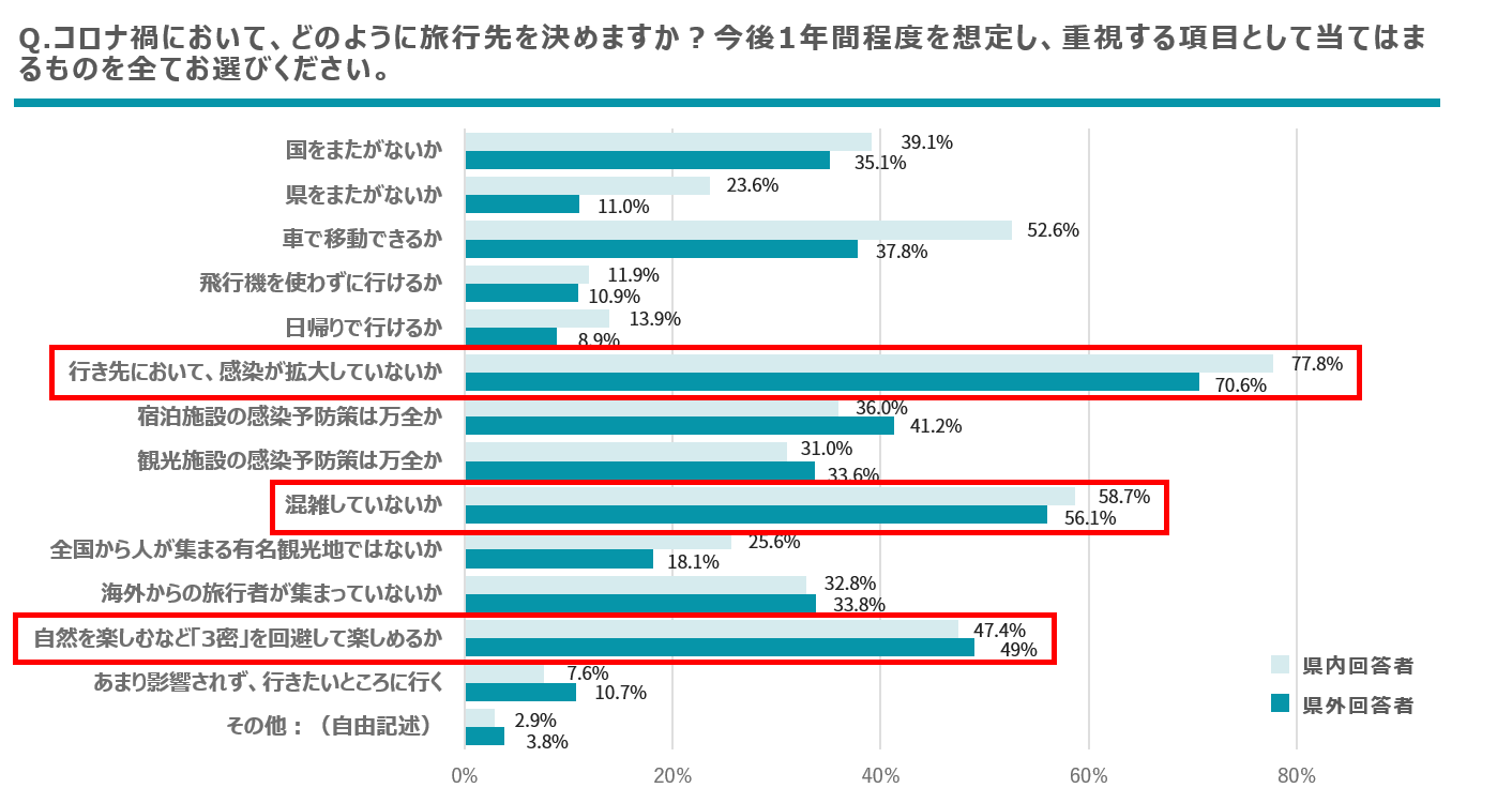 【調査結果】旅行先の選定ポイント