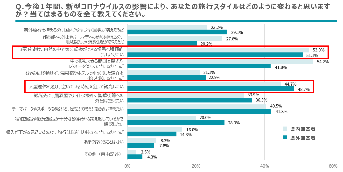 【調査結果】旅行スタイルの変化