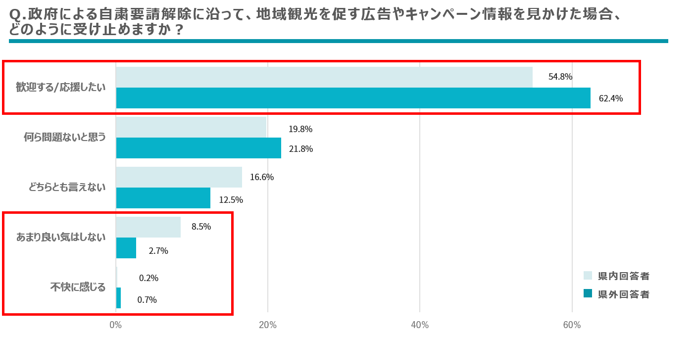 【調査結果】観光促進広告やキャンペーン情報について