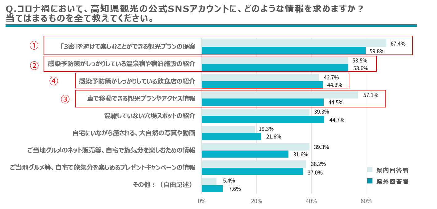 【調査結果】観光事業者・自治体の公式SNSアカウントに求める情報