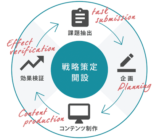 戦略策定開設