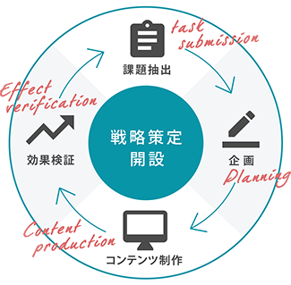 課題抽出、企画、コンテンツ制作、効果検証