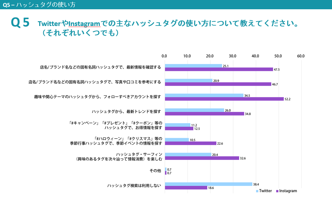 Q5 ハッシュタグの使い方