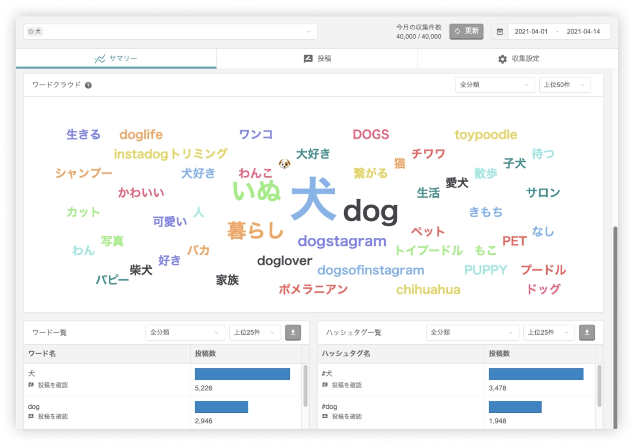 ワードクラウドの画像です。犬というハッシュタグのワードクラウドを表示しています。
