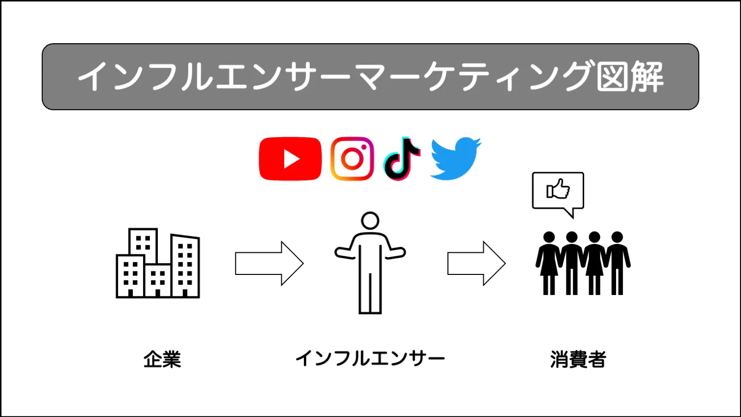 インフルエンサーマーケティング図解