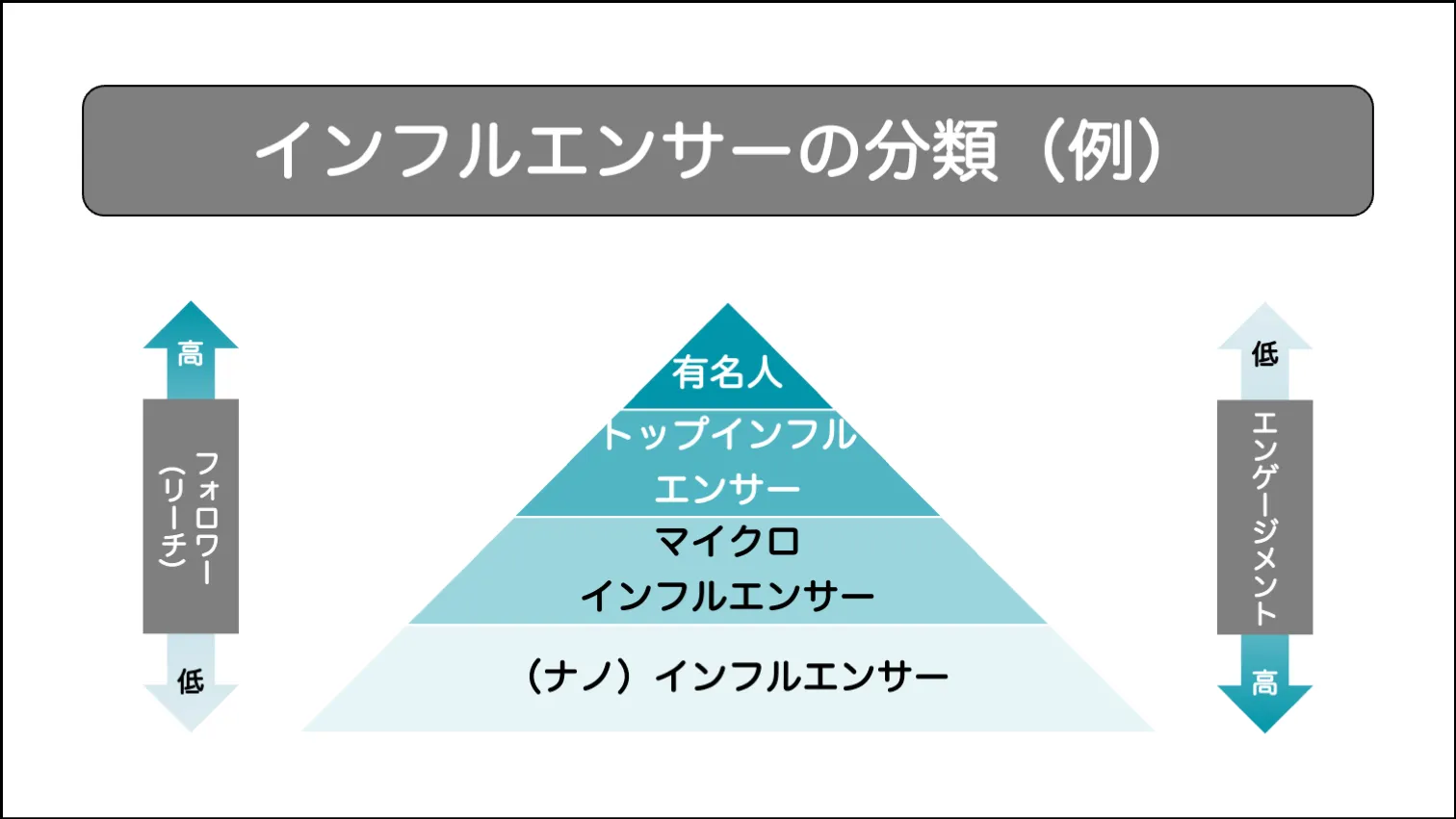 インフルエンサーの分類（例）